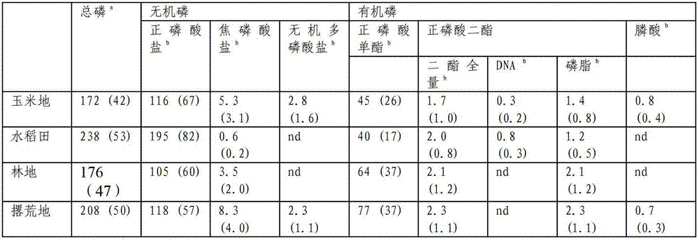 Method for detecting phosphorus component in soil by using BD-liquid 31PNMR (pulse nuclear magnetic resonance)