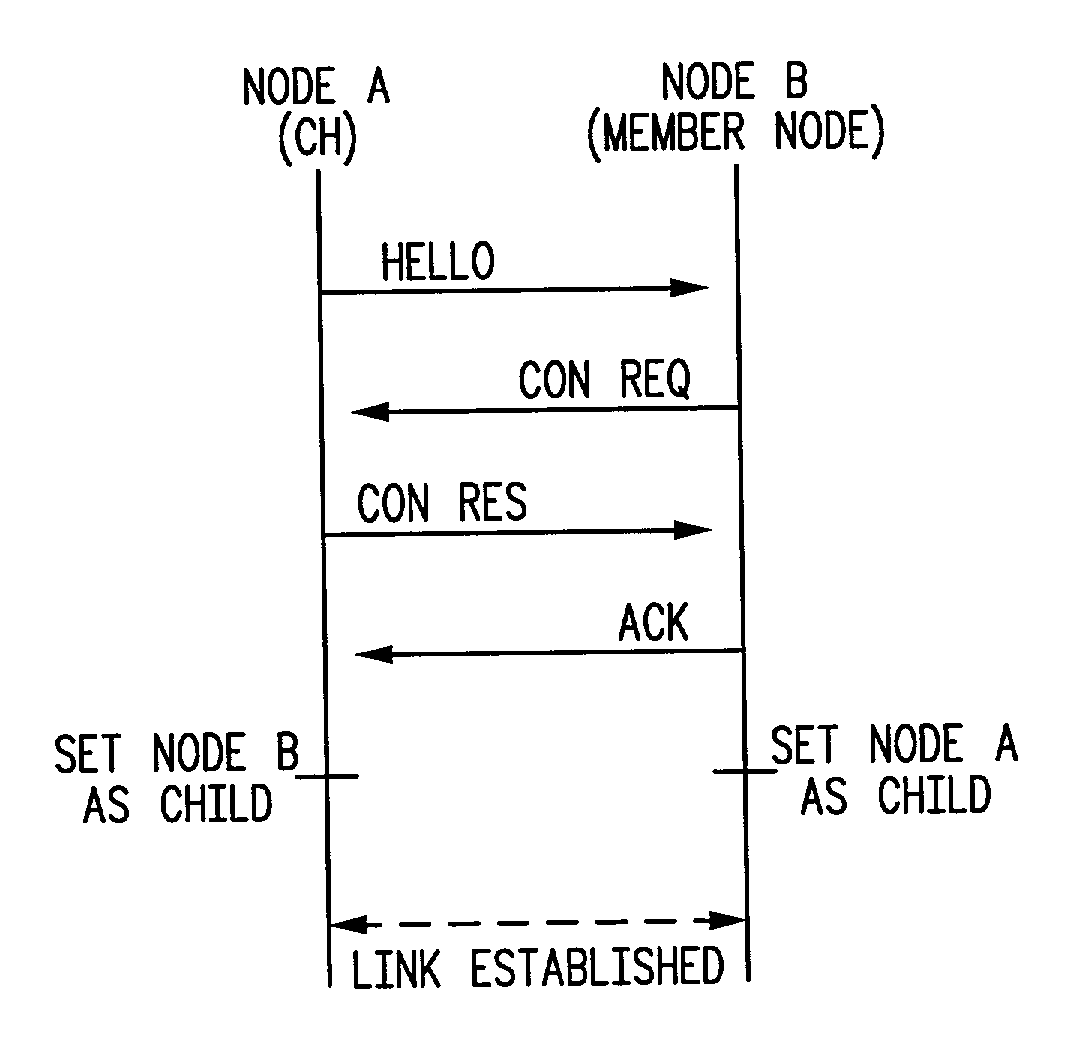 Protocol and structure for self-organizing network