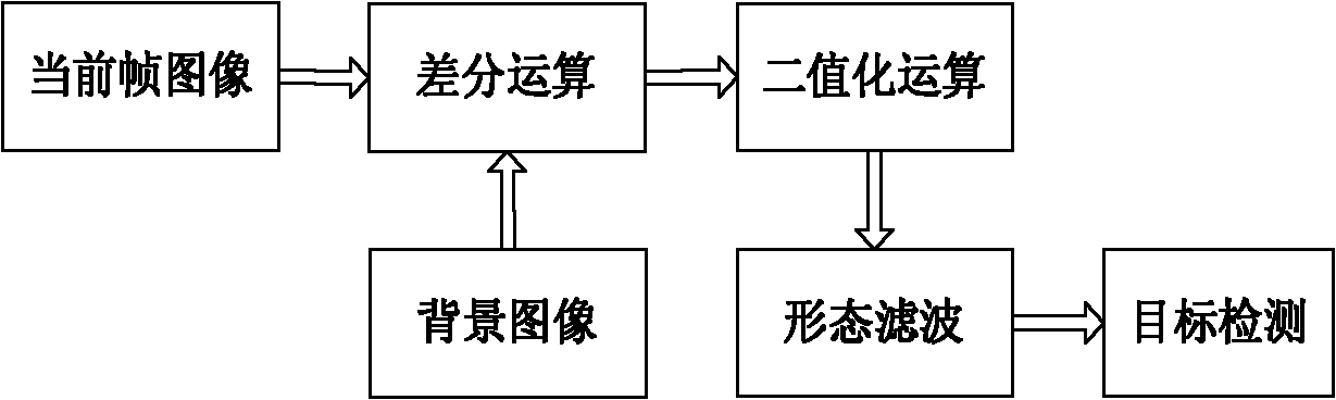 Method for recognizing fire disaster of power transmission line based on video variance analysis