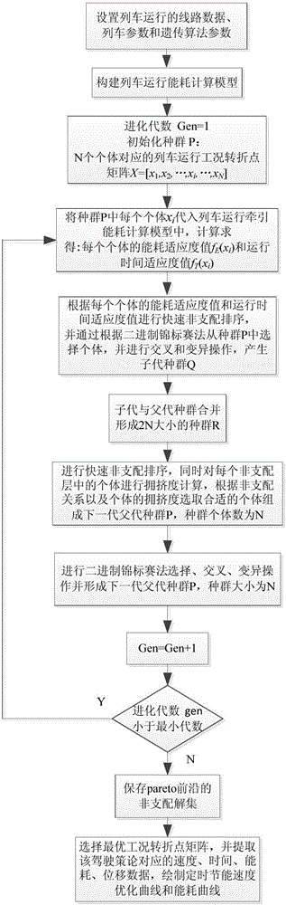 Train timing energy-saving running method based on Pareto multi-target genetic algorithm