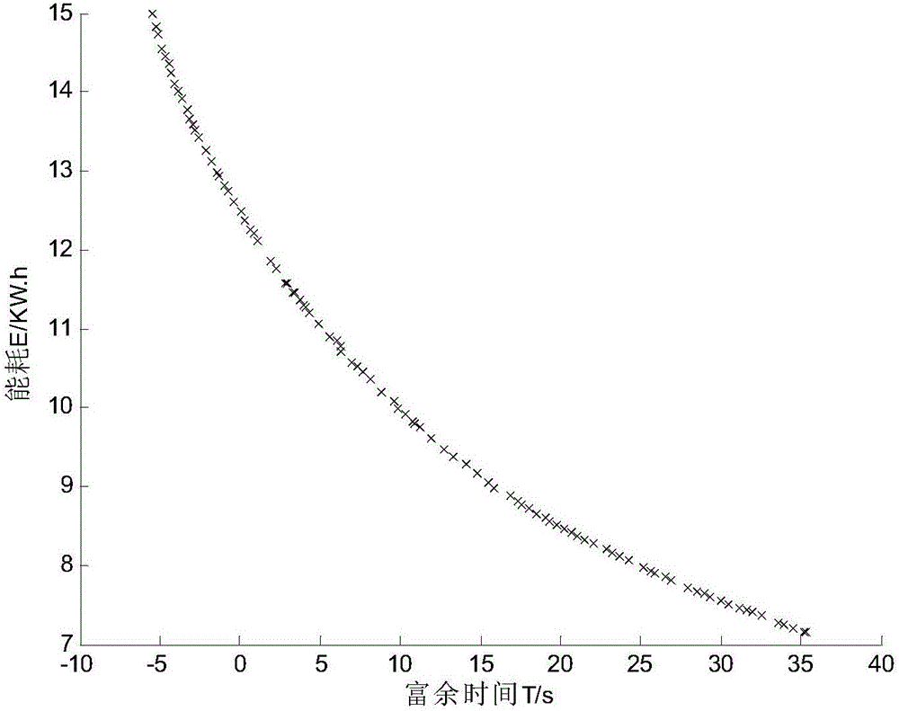 Train timing energy-saving running method based on Pareto multi-target genetic algorithm