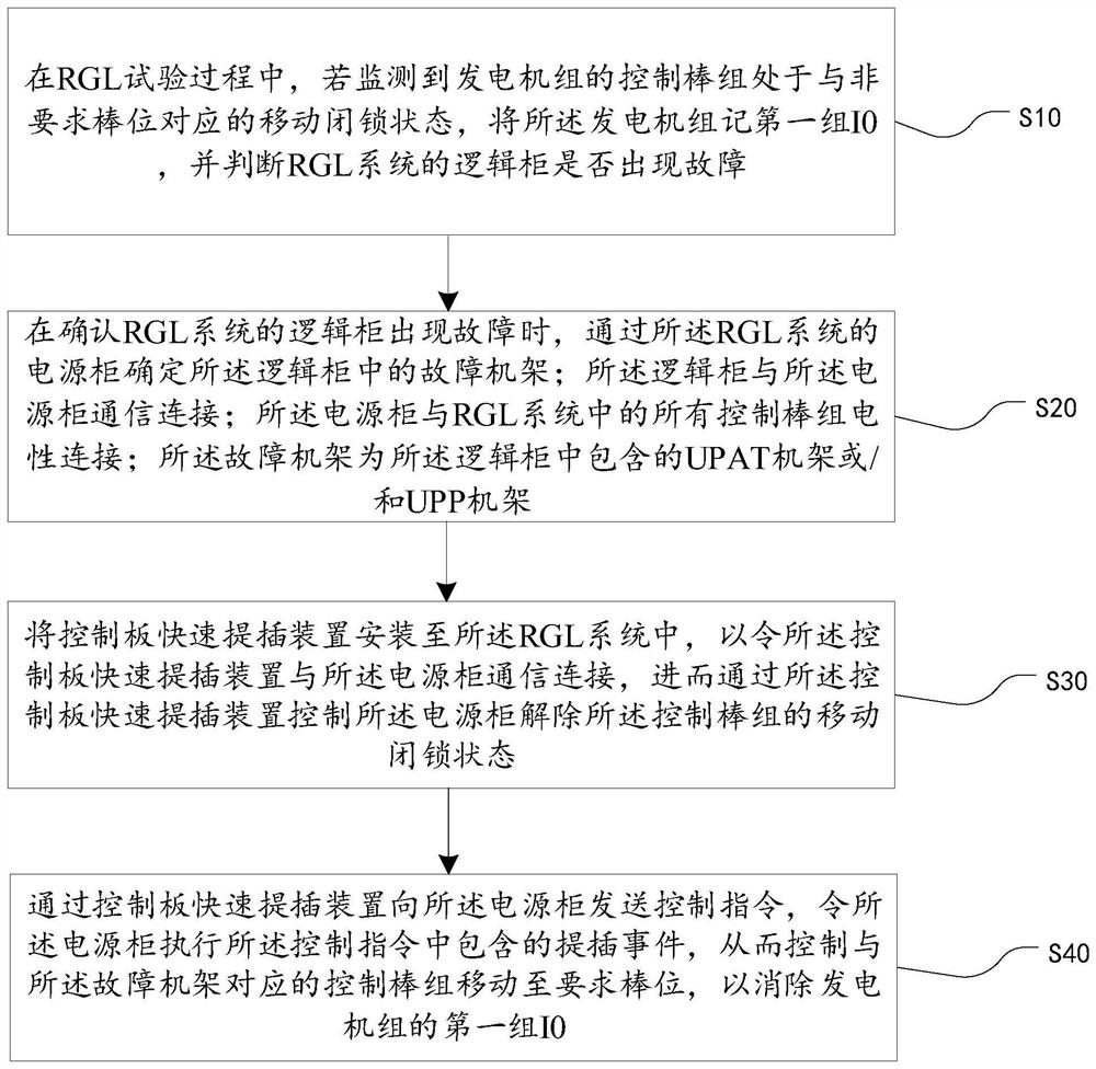 Nuclear power station RGL system control rod group control method