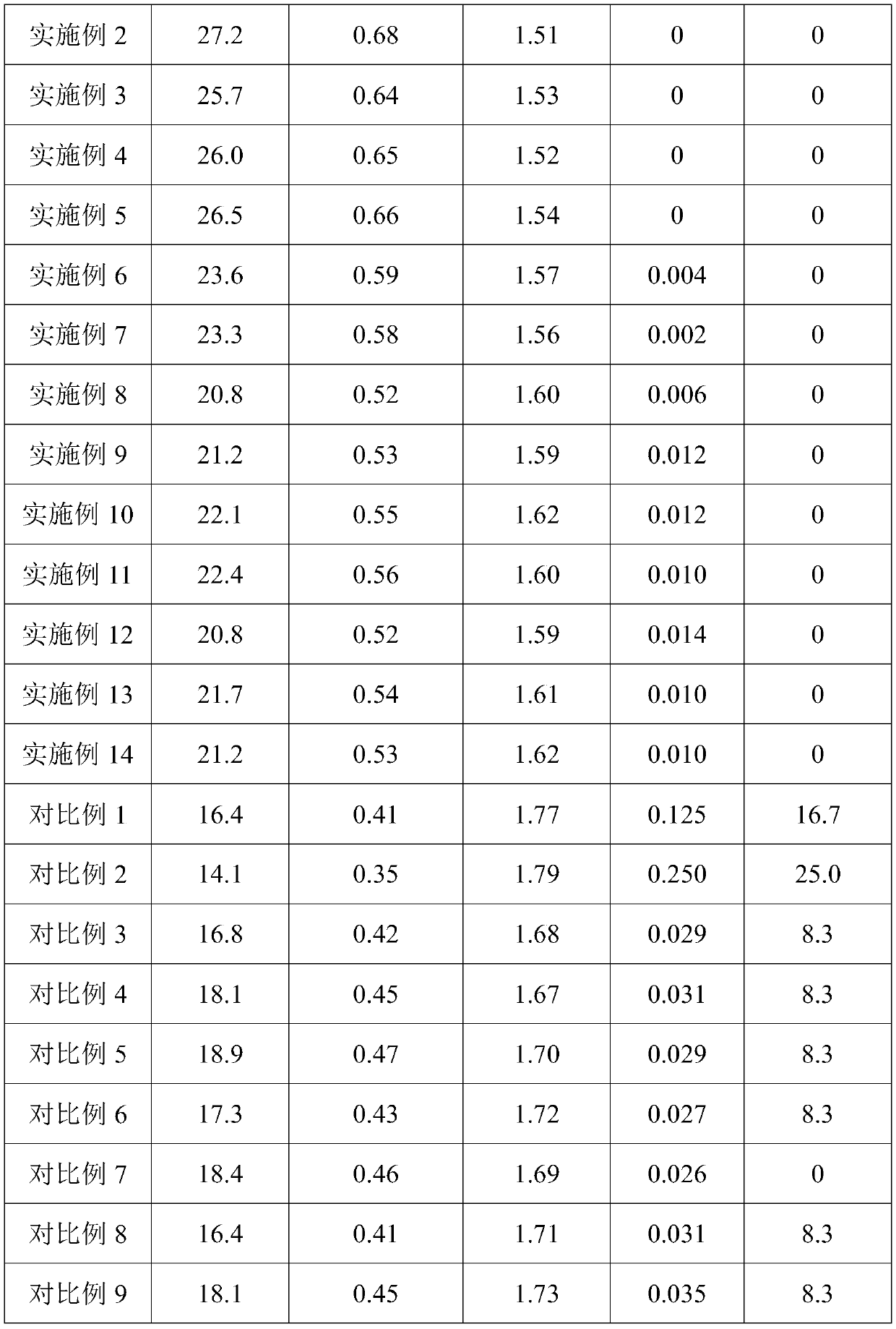 Functional additive and preparation method and application thereof