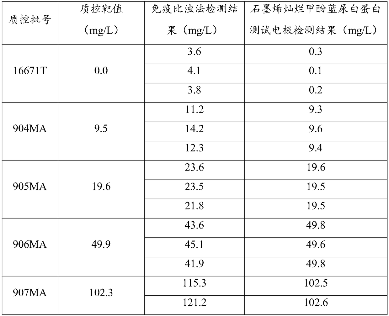 Manufacturing method of graphene brilliant cresol blue urinary albumin testing electrode