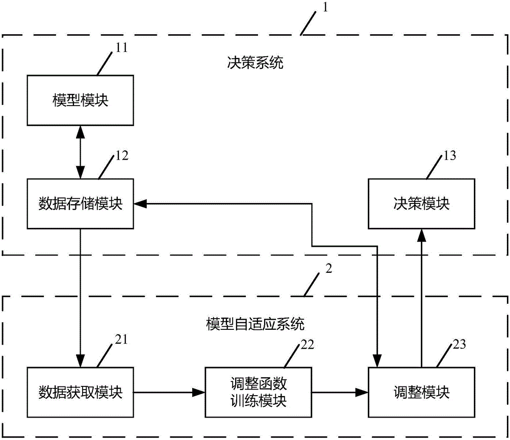 Method, device and system for self-adaptively adjusting models in computer systems