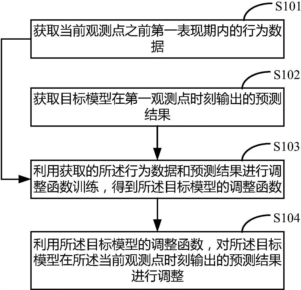 Method, device and system for self-adaptively adjusting models in computer systems