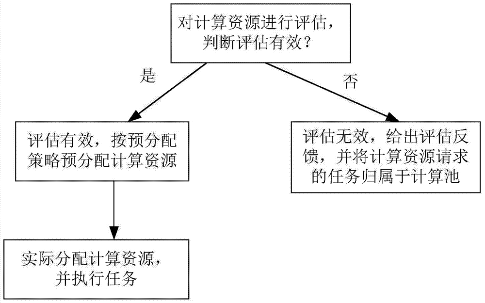 Computing Resource Allocation Method