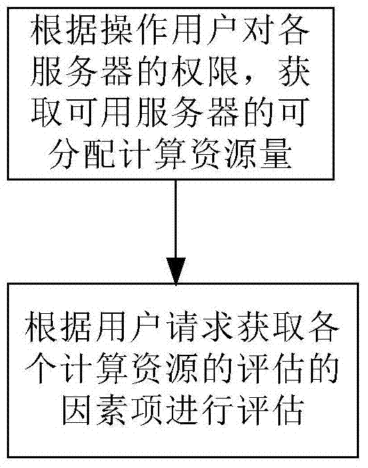 Computing Resource Allocation Method