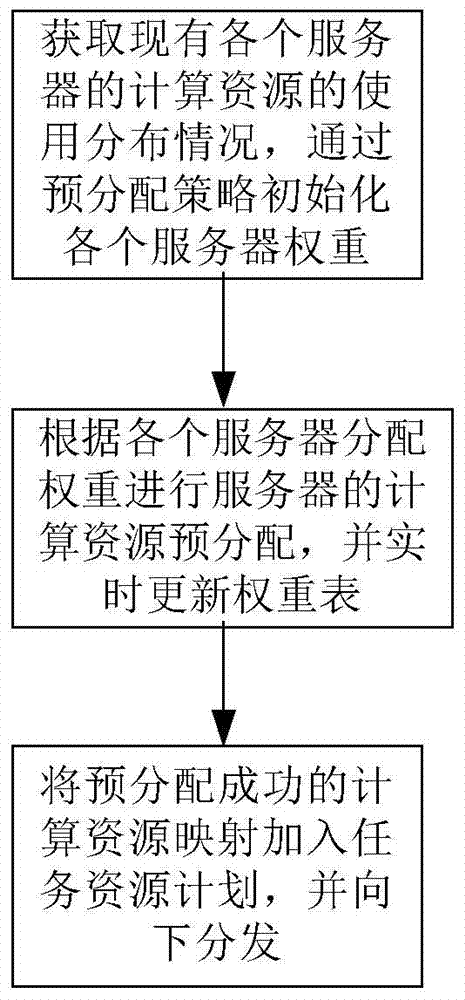 Computing Resource Allocation Method