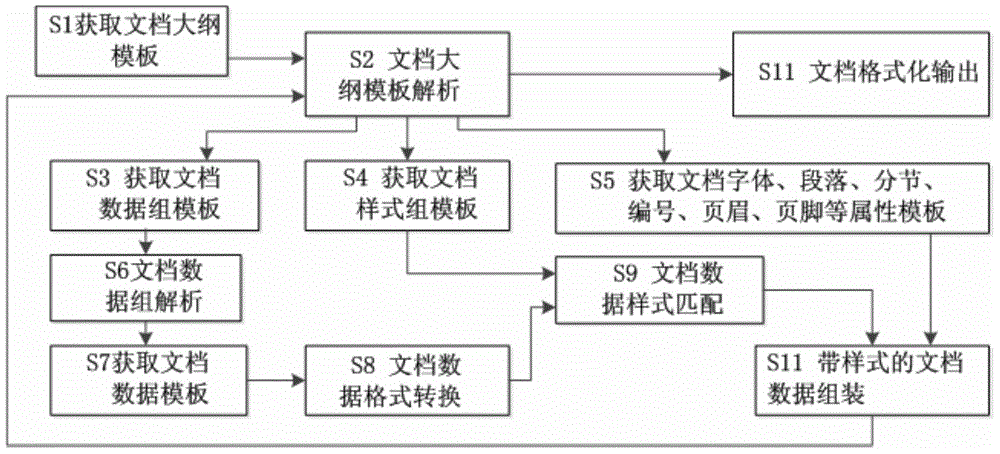 Complex document separating and organizing method and complex document automatic generating method