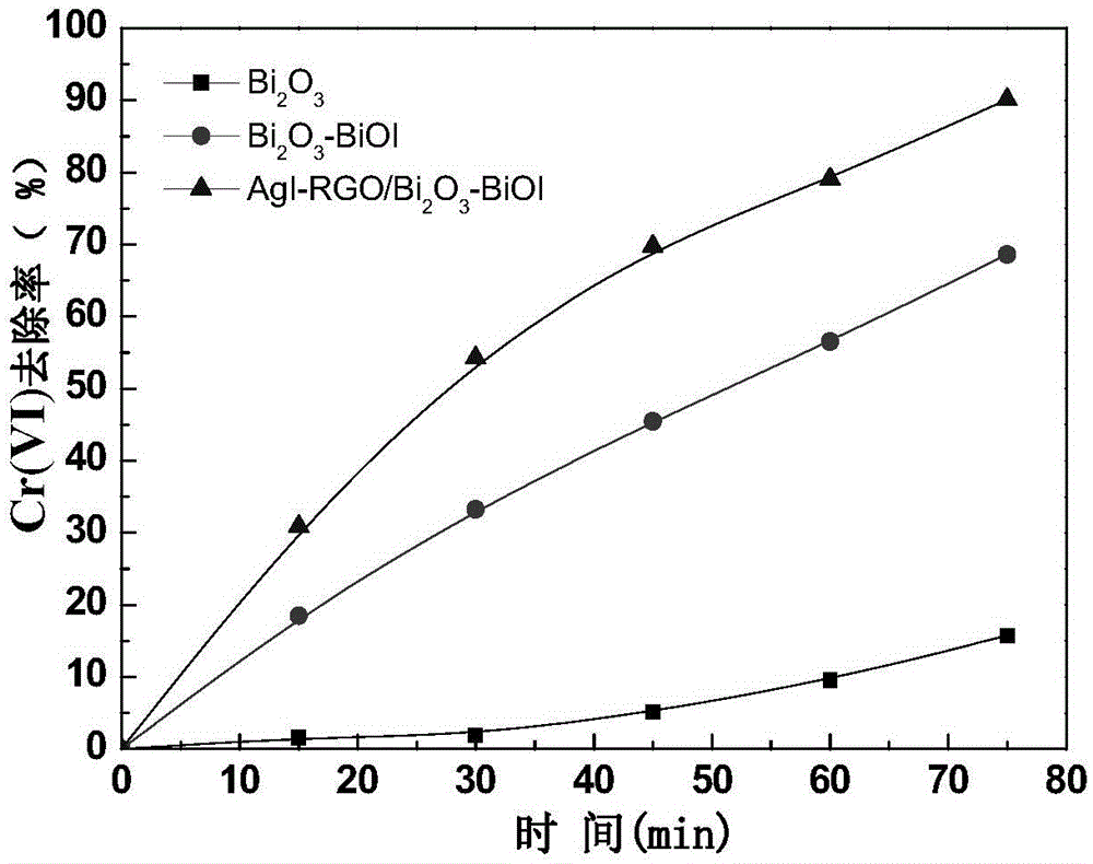 Bismuth-based modified photocatalyst and preparation method and application thereof