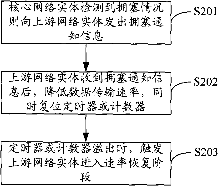 Method and system for network congestion management