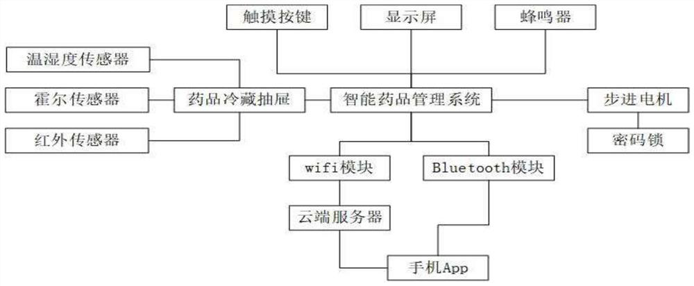 Refrigerator with intelligent medicine management system