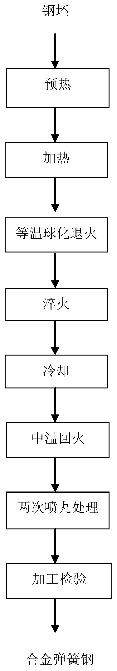 Heat treatment process of alloy spring steel