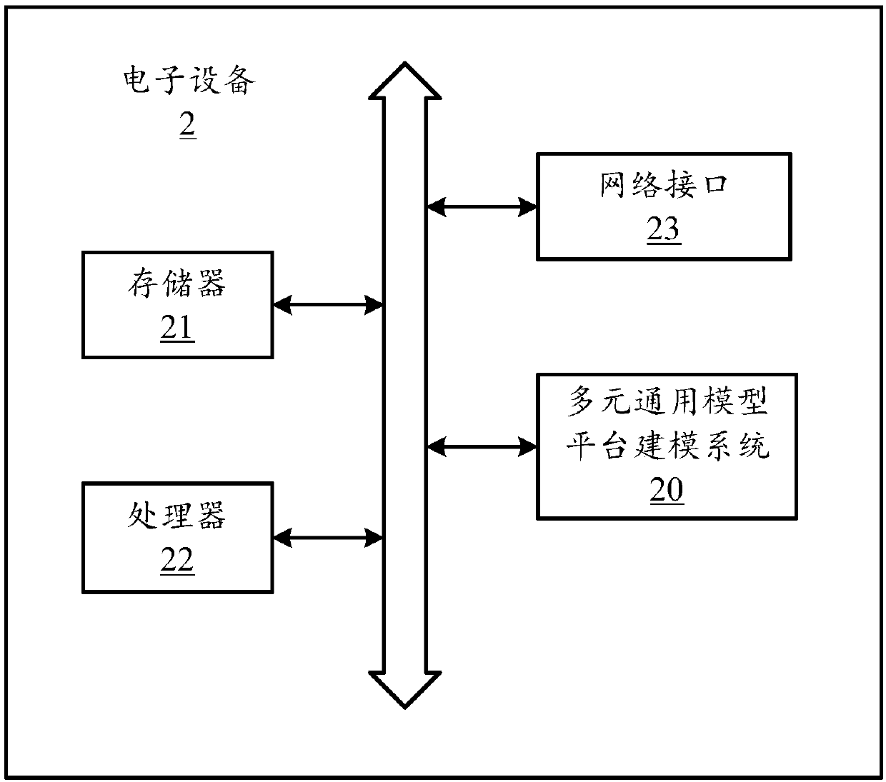 Multi-element universal model platform modeling method, electronic equipment and computer readable storage medium