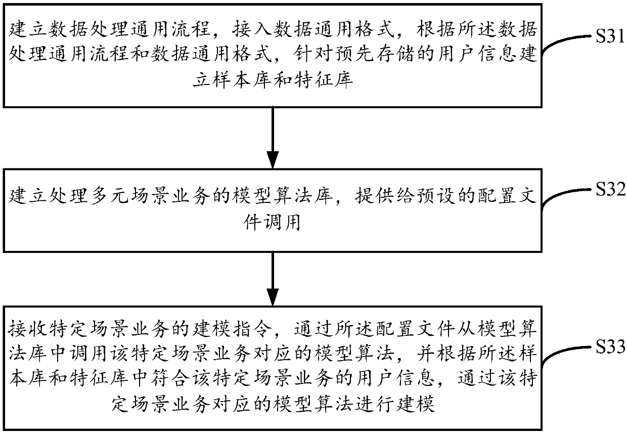 Multi-element universal model platform modeling method, electronic equipment and computer readable storage medium