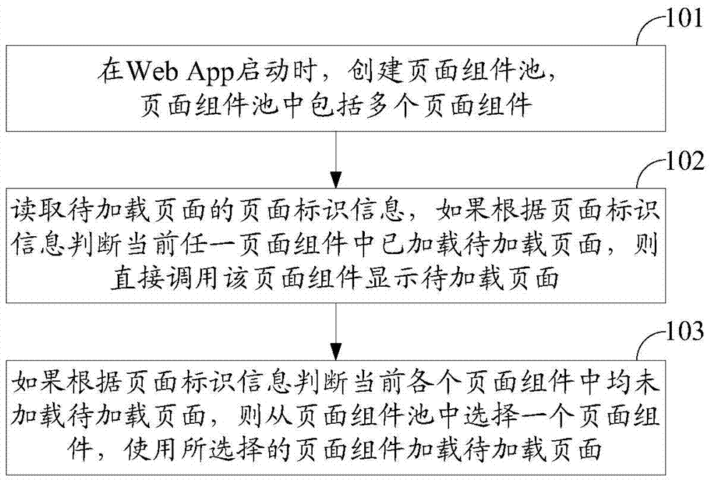 A web App loading method and device