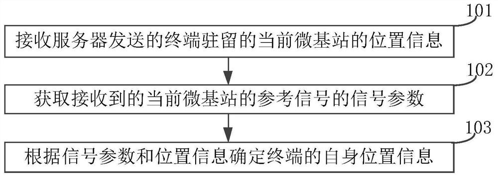 Positioning method and device