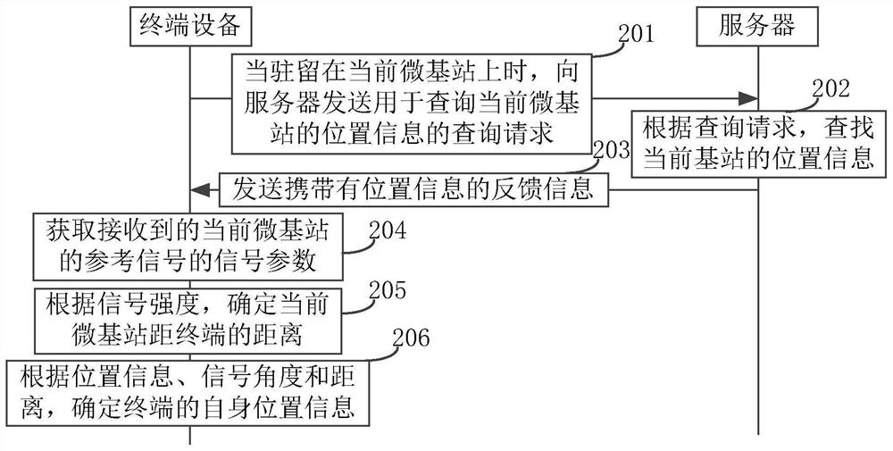 Positioning method and device