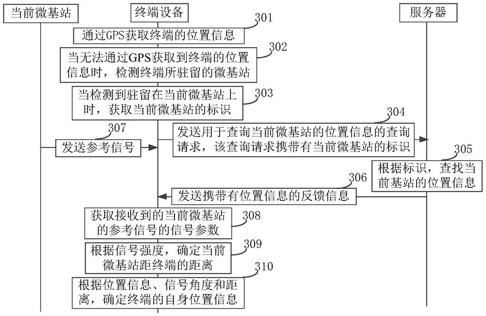 Positioning method and device