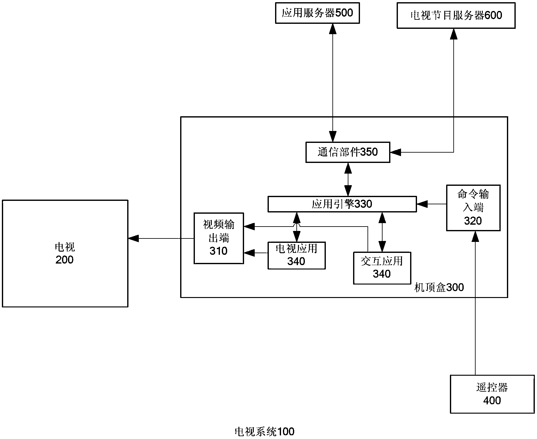 Set top box interface control equipment and method, set top box and television system