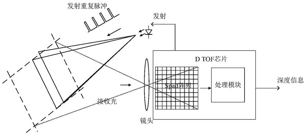 Distance sensor pixel array structure, distance sensor and working method