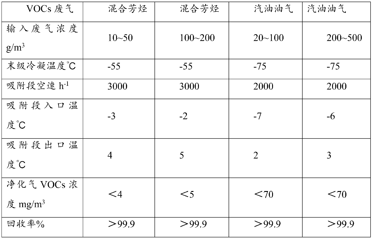 VOCs recovery technology and system