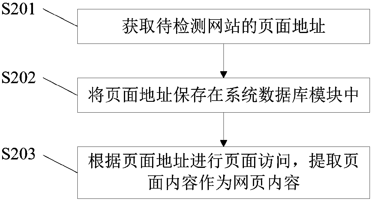 Webpage sensitive information detection method and device and electronic equipment