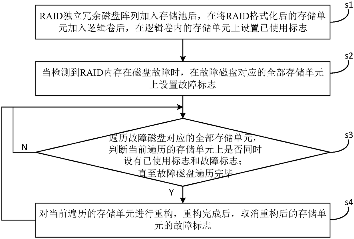 Independent redundant disk array data reconstruction method, device and equipment