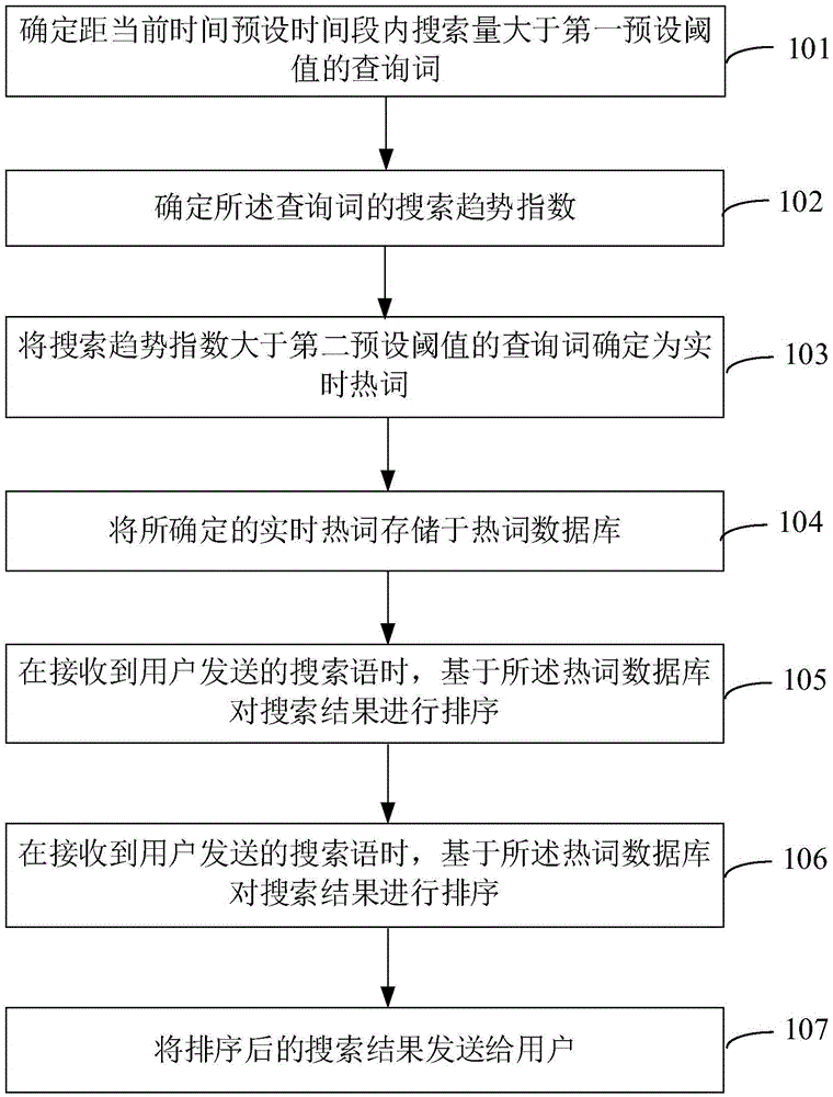 Hot event searching method and device