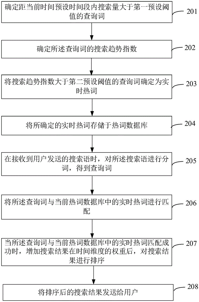 Hot event searching method and device