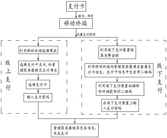 Online and offline payment system based on QR code