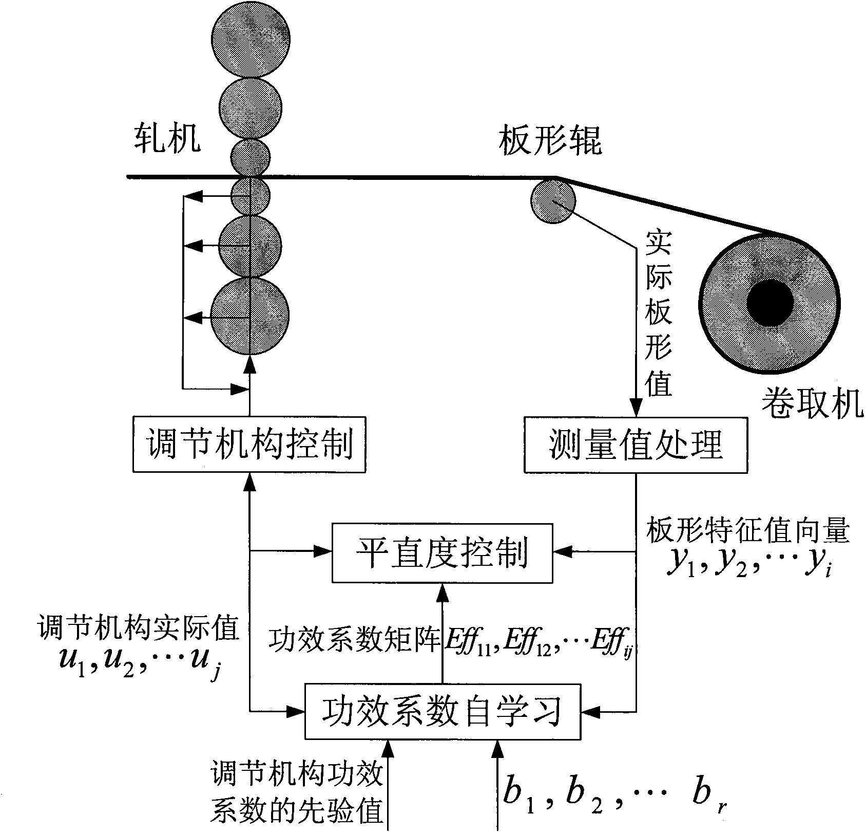 Method for optimizing regulating and controlling efficiency coefficient of board shape controlling actuator of cold rolling mill