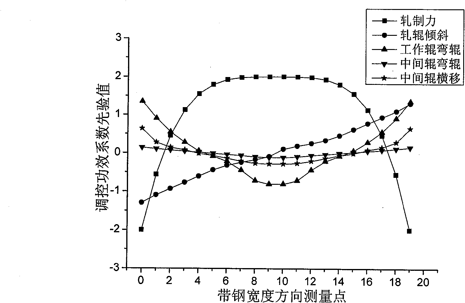 Method for optimizing regulating and controlling efficiency coefficient of board shape controlling actuator of cold rolling mill