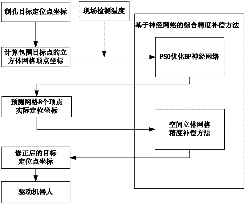 Industrial robot space grid precision compensation method based on neural network