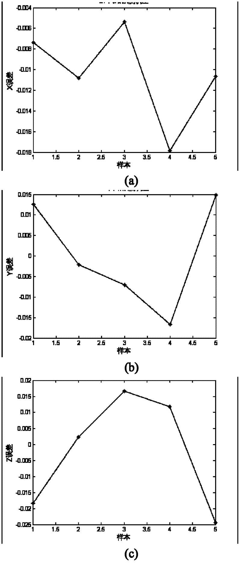 Industrial robot space grid precision compensation method based on neural network