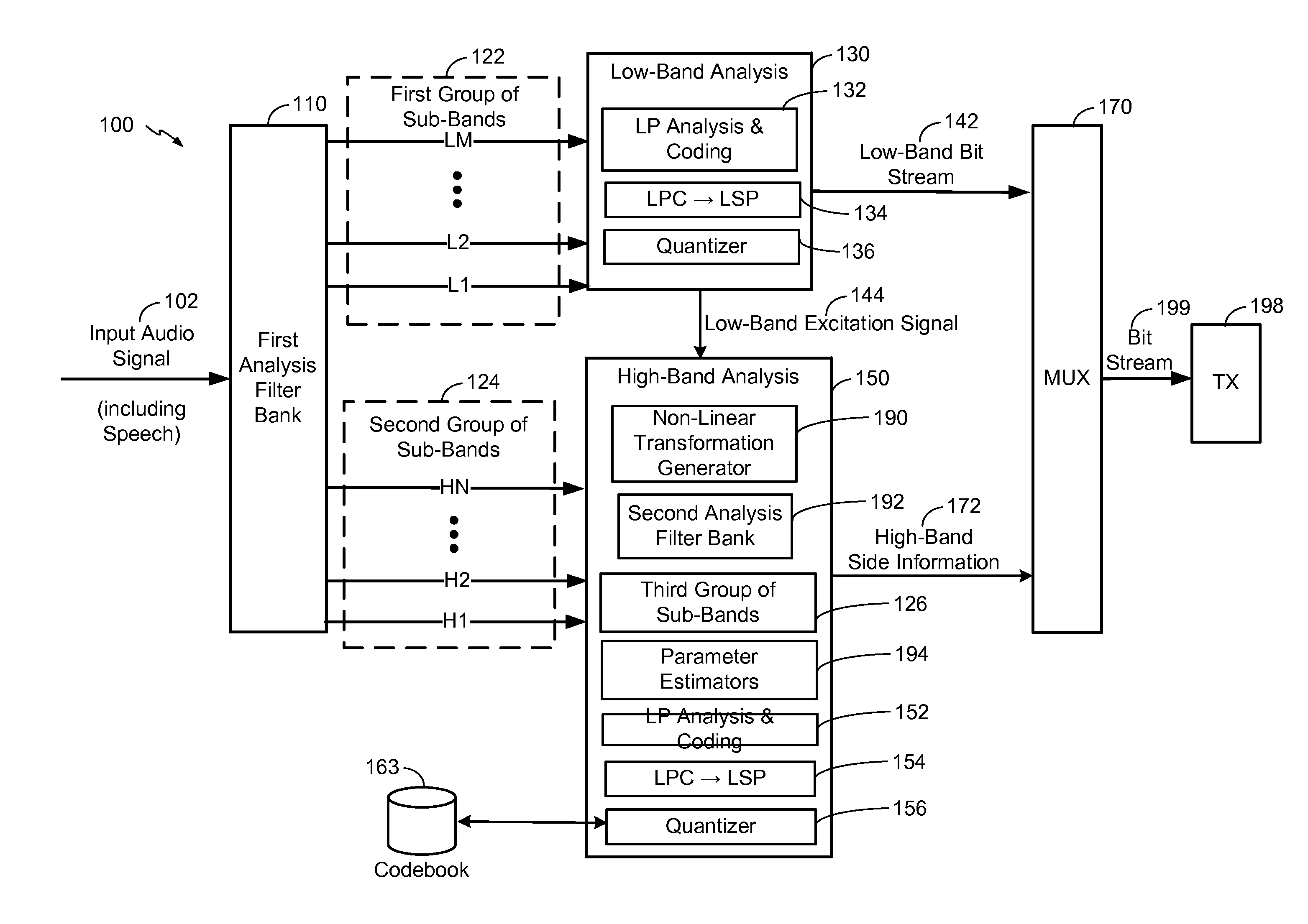 High-band signal modeling