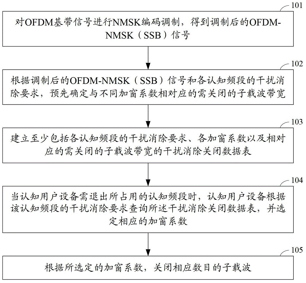 A method and device for reducing cognitive radio out-of-band interference