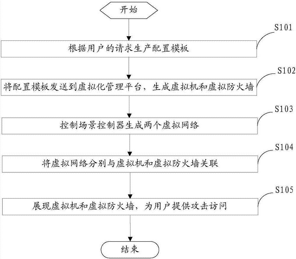 Attack prevention practice method and device