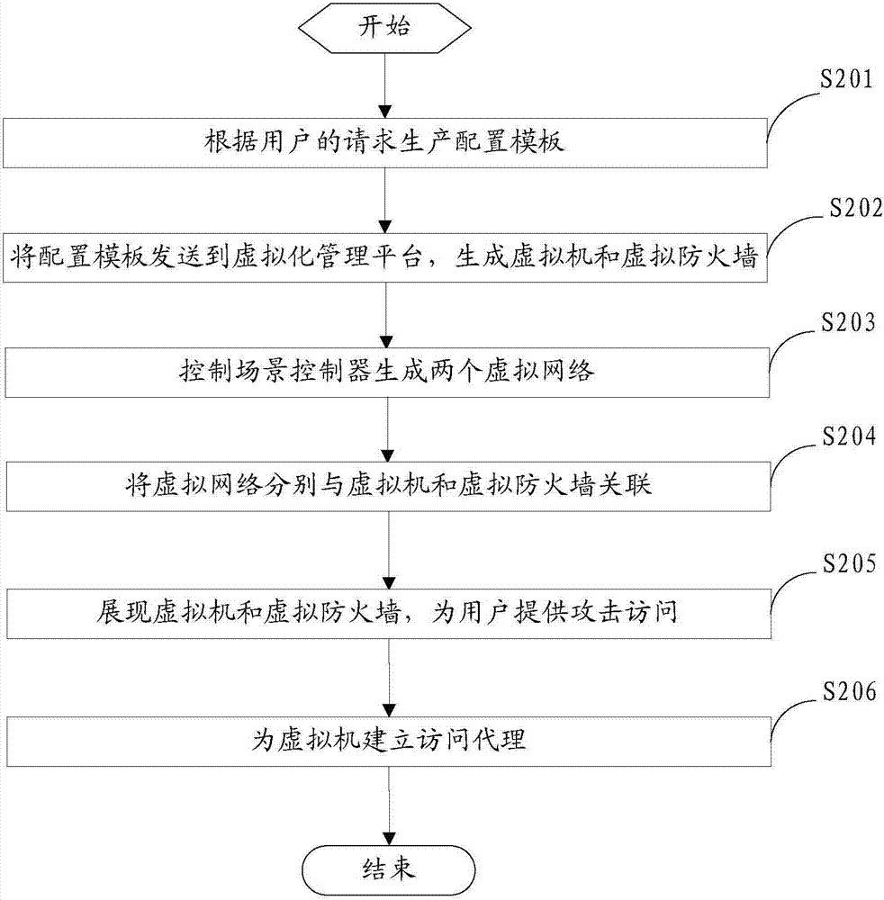 Attack prevention practice method and device