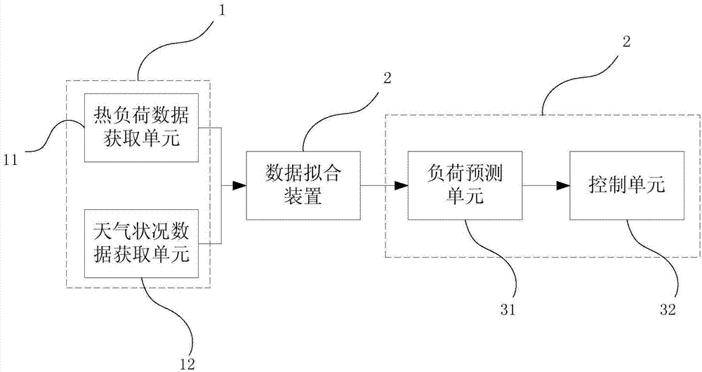 Intelligent heating network control method and system