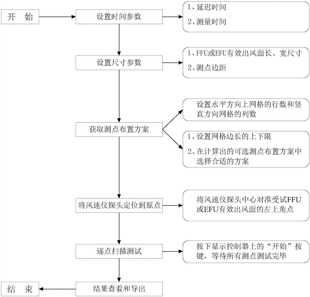 Blower fan filter set and EFU surface wind speed uniformity automatic testing device and method