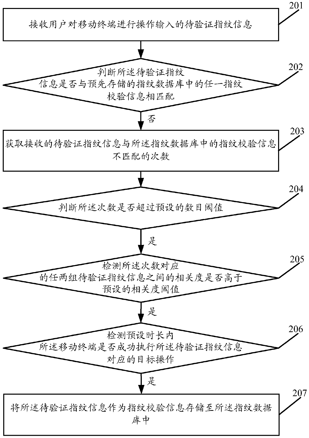 Method, device and mobile terminal for storing fingerprint information