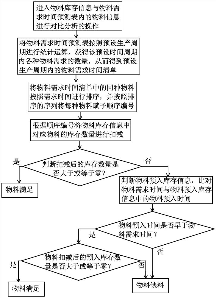 Material kitting judgment method based on discrete simulation