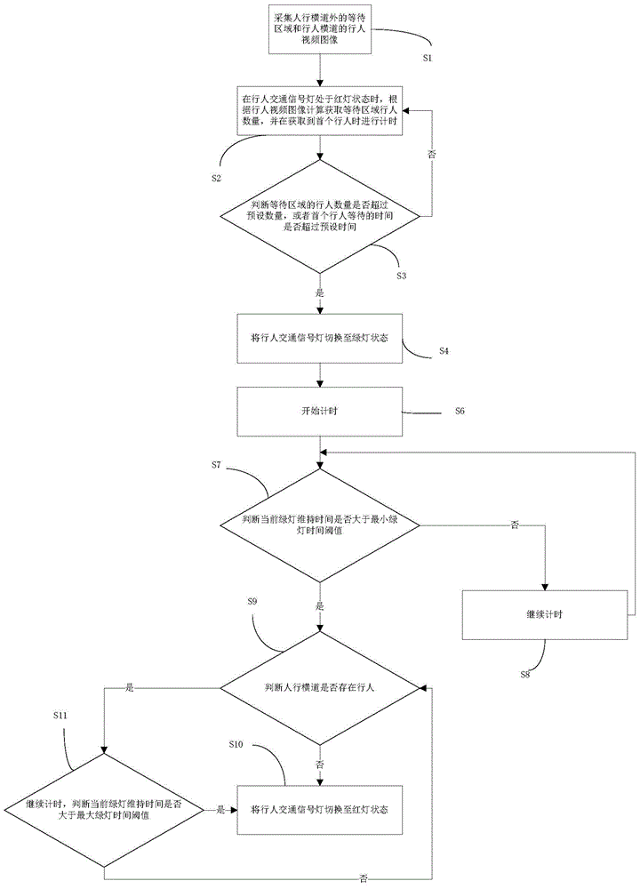 Road traffic signal control method and system using video to detect pedestrian crossing