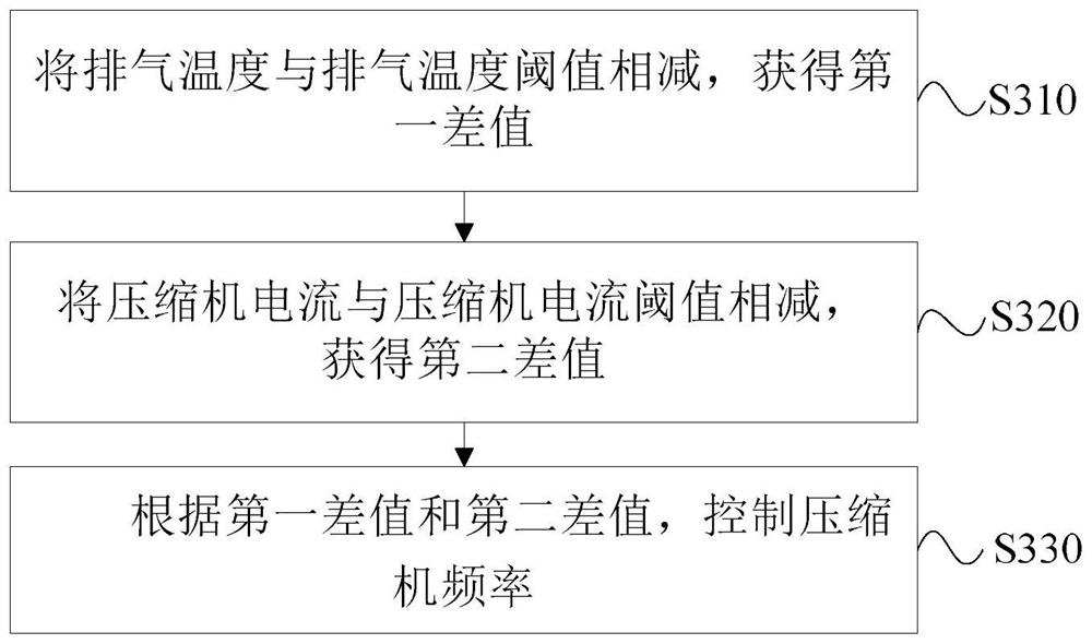 Air conditioner compressor frequency control method and device, air conditioner and storage medium