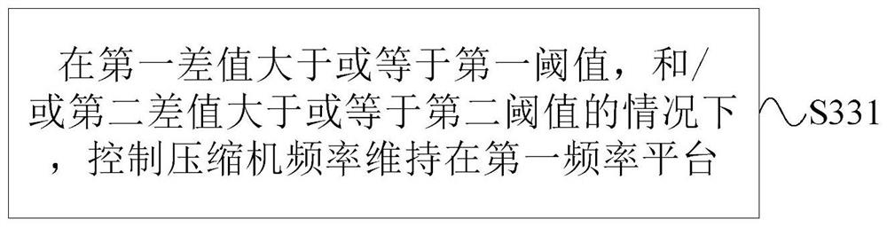 Air conditioner compressor frequency control method and device, air conditioner and storage medium