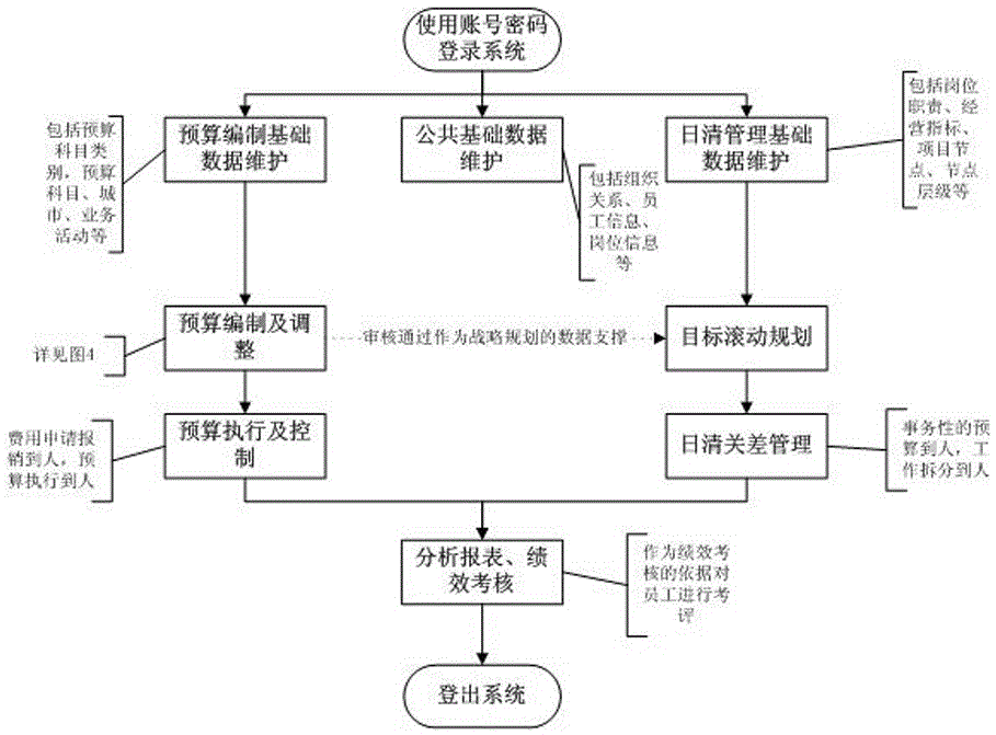 Enterprise management application system for budgeting for people and software