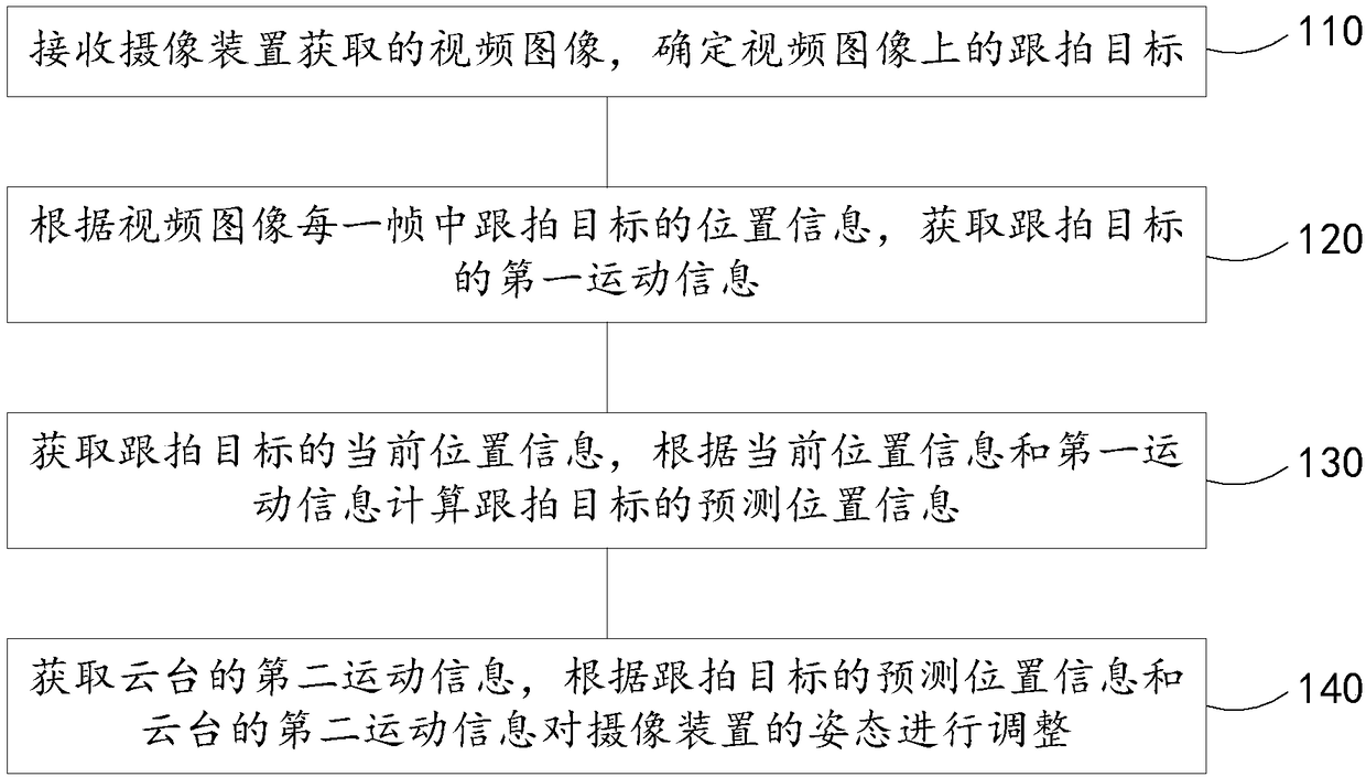 Following shot control method and device of cradle head and cradle head