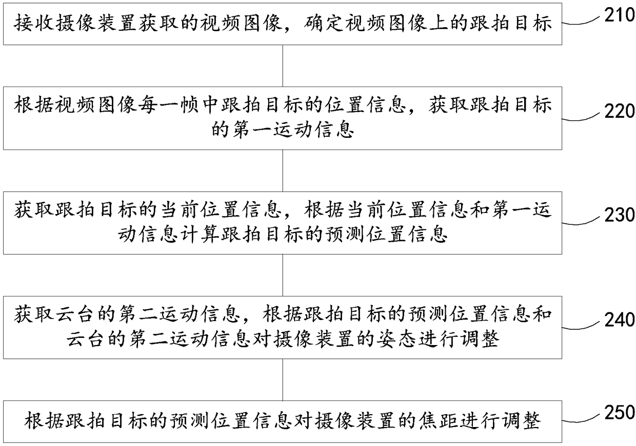 Following shot control method and device of cradle head and cradle head